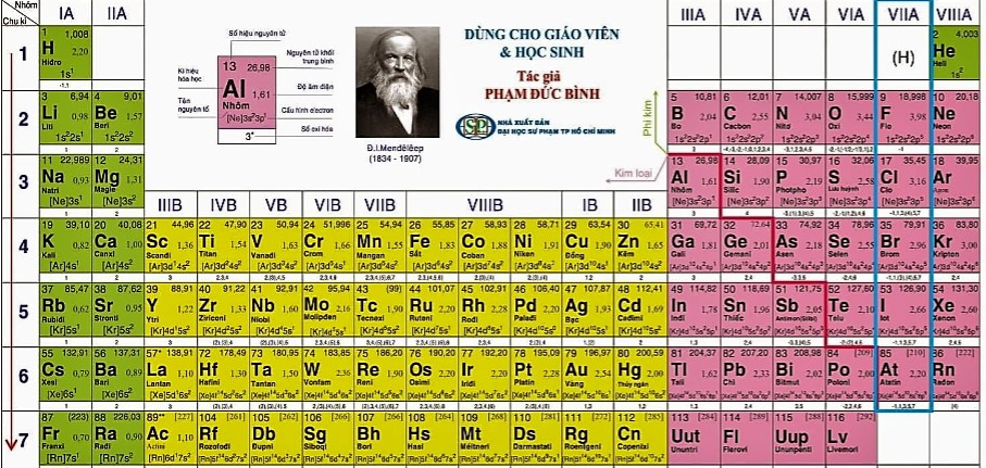 Hóa 10 bài 21: Khái quát về nhóm Halogen