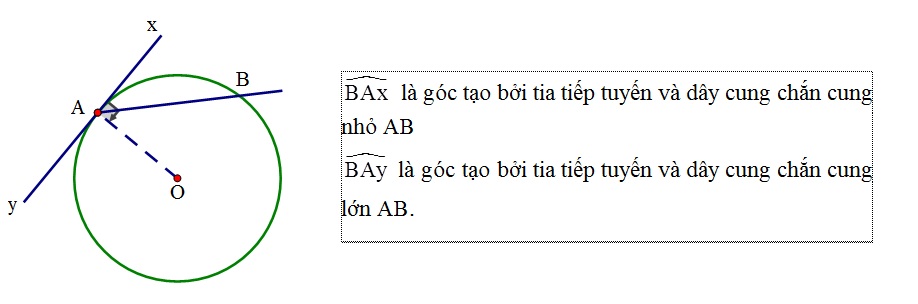 bai-4-goc-tao-boi-tia-tiep-tuyen-va-day-cung-01