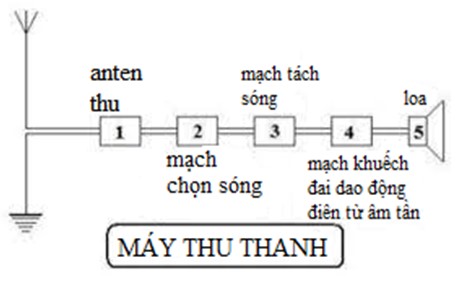 bai-23-nguyen-tac-thong-tin-lien-lac-bang-song-vo-tuyen-hinh-4