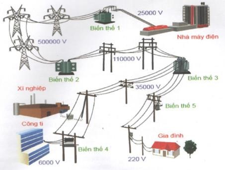 Tổng hợp 88 hình về mô hình hệ thống truyền tải điện  NEC